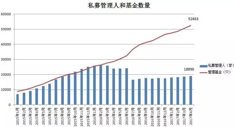 私募总规模登上12万亿高峰 股权创投已超证券私募3.2万亿