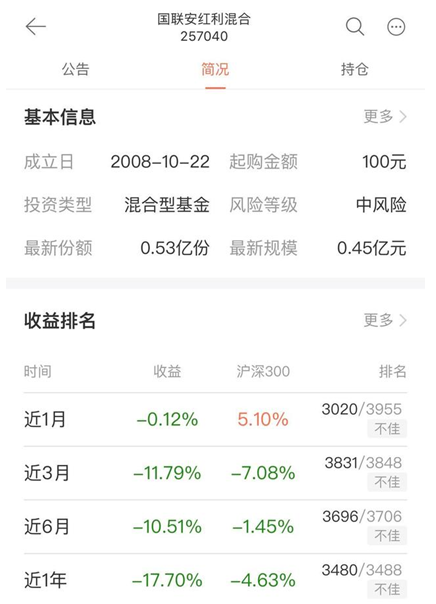 国联安基金“熊冠”主动权益类基金 连续4年业绩亏损