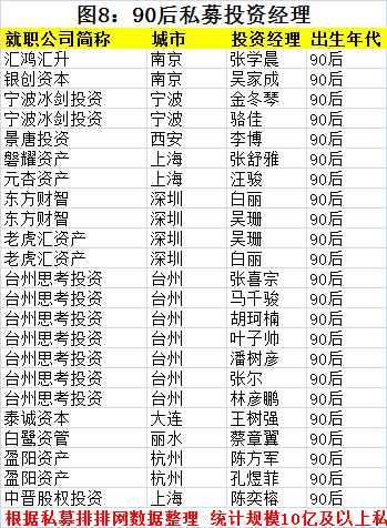 90后投资经理正在攻陷私募圈！