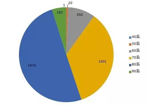 90后投资经理正在攻陷私募圈！