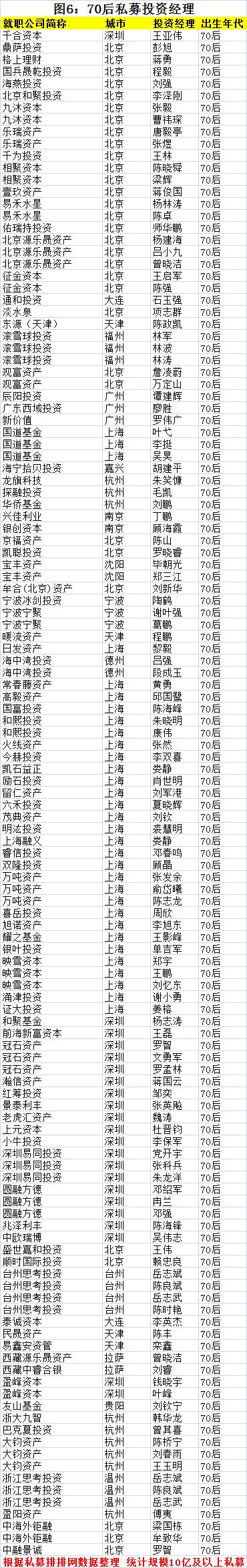 90后投资经理正在攻陷私募圈！