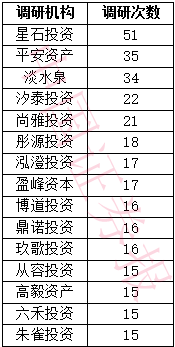 私募研究员养成记：题海战术+神秘清单(附调研股)