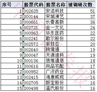 私募研究员养成记：题海战术+神秘清单(附调研股)