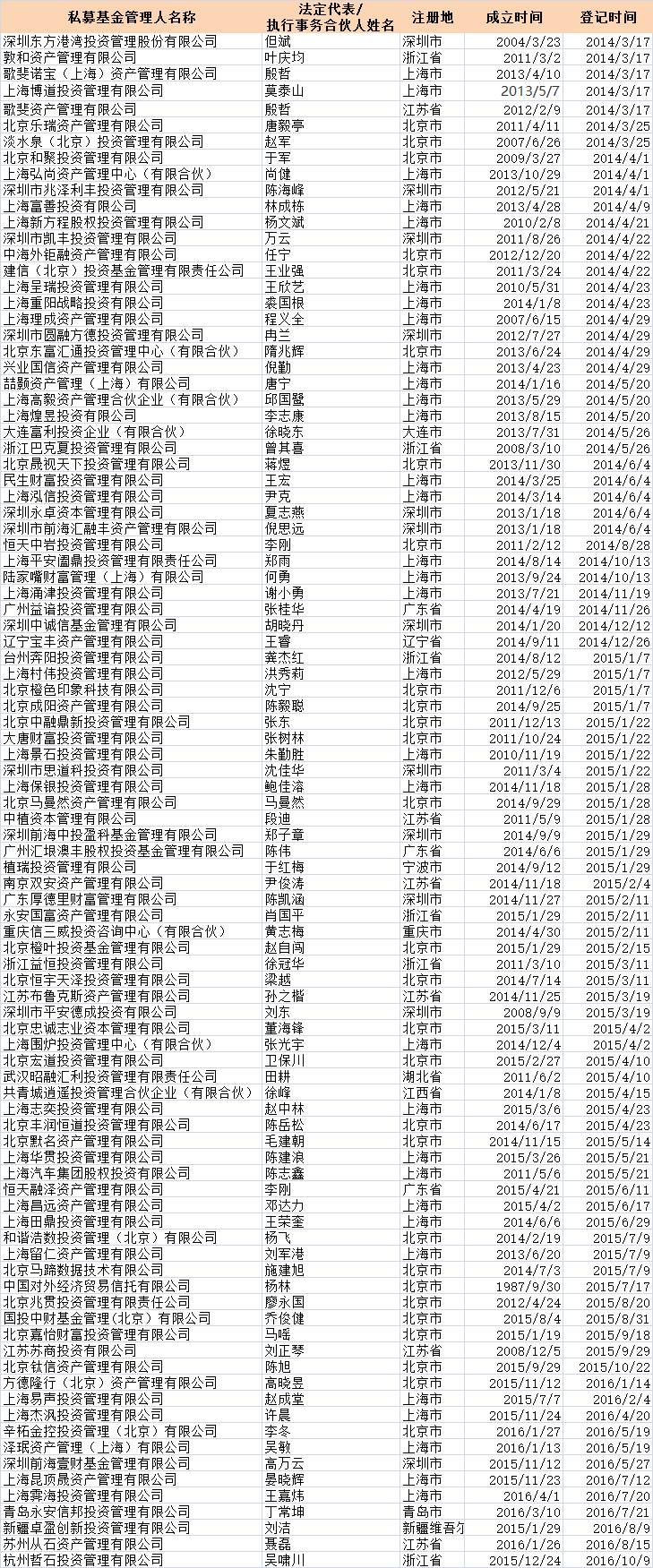 一季度私募规模猛增1.66万亿 但3月份证券私募大幅缩水