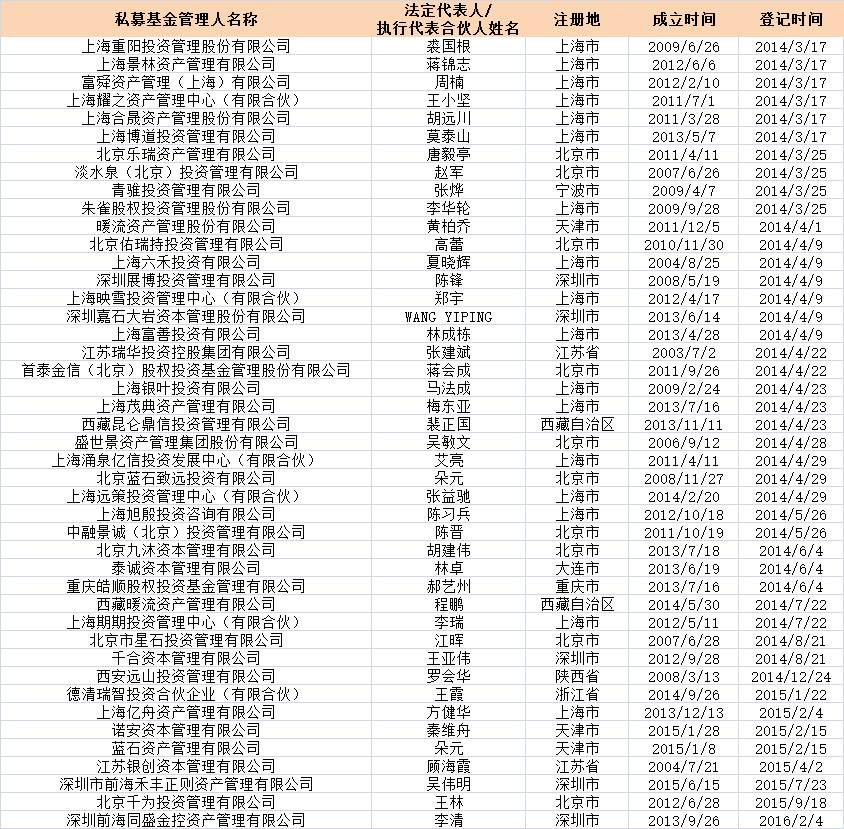 一季度私募规模猛增1.66万亿 但3月份证券私募大幅缩水