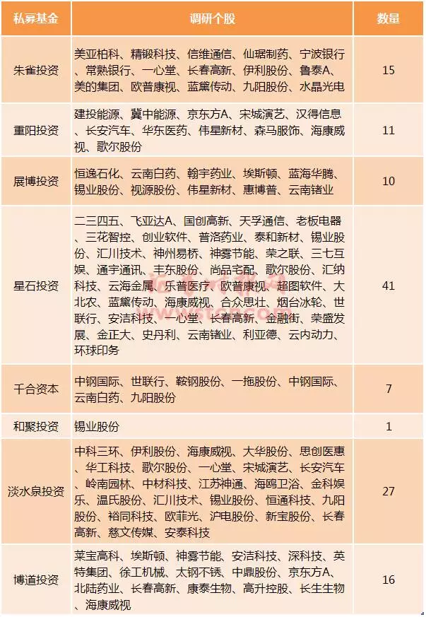 王亚伟、裘国根们在干什么？最新私募基金持股调研路线曝光