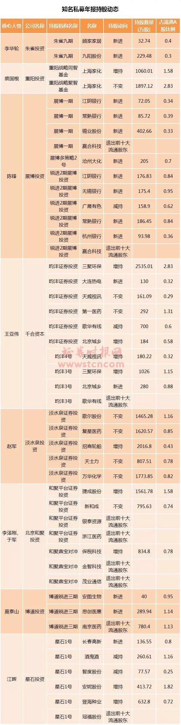 王亚伟、裘国根们在干什么？最新私募基金持股调研路线曝光