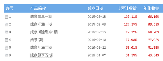 雄安一战爆赚数亿：谁是成泉资本？中信证券高管集体入股