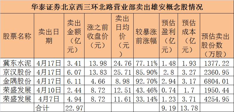 那家套现23亿元雄安股的最牛营业部 很可能是潜藏了这家私募