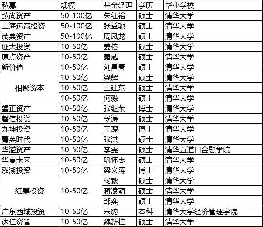 《人民的名义》有汉大帮 私募界有北大帮、清华帮、复旦帮