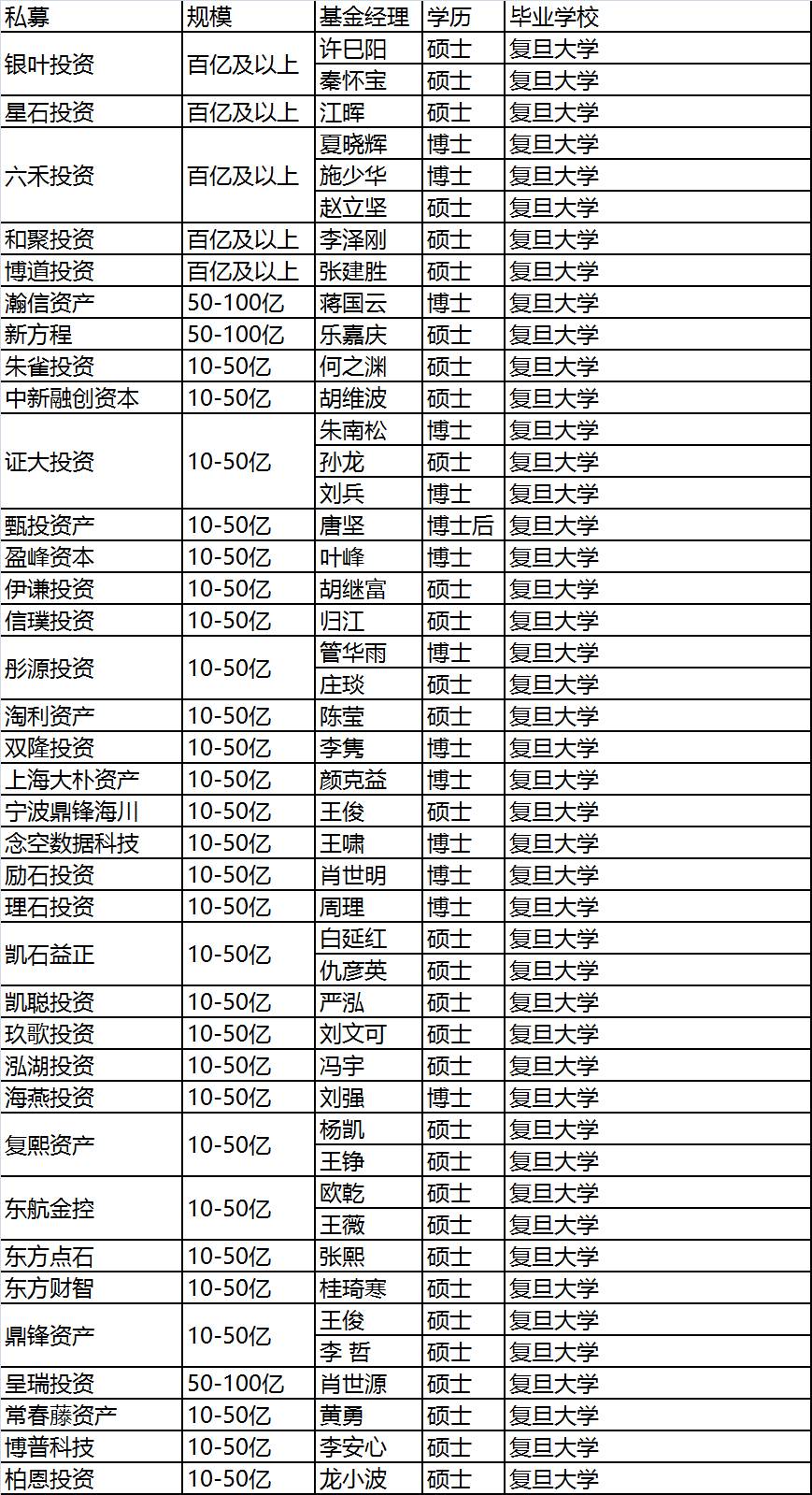 《人民的名义》有汉大帮 私募界有北大帮、清华帮、复旦帮