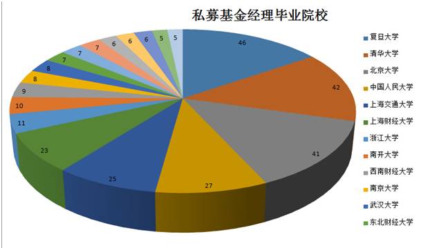 《人民的名义》有汉大帮 私募界有北大帮、清华帮、复旦帮