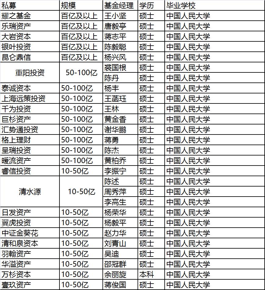 《人民的名义》有汉大帮 私募界有北大帮、清华帮、复旦帮