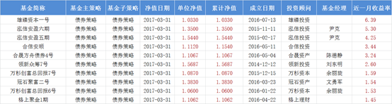 3月债券私募超七成获得正收益 最牛那只达6.39%