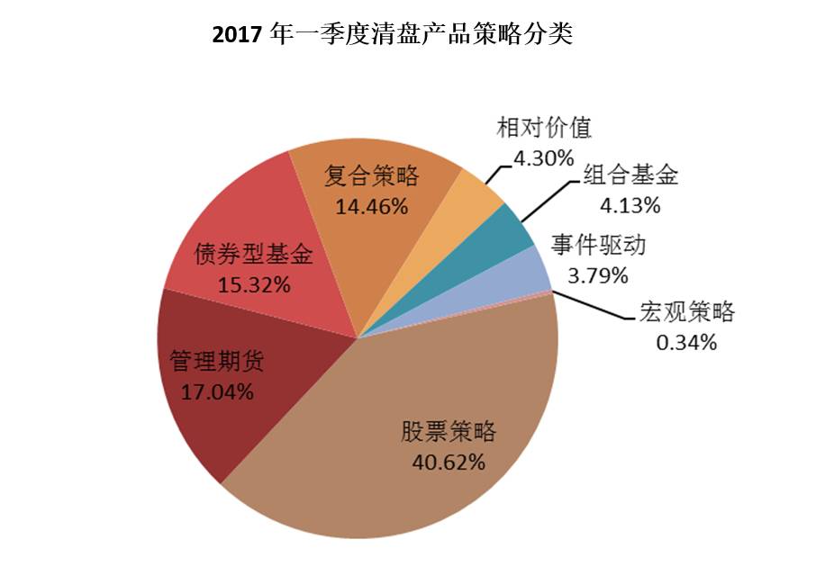 私募迎来“人间四月天“？产品发行增了、备案数升了、清盘量降了