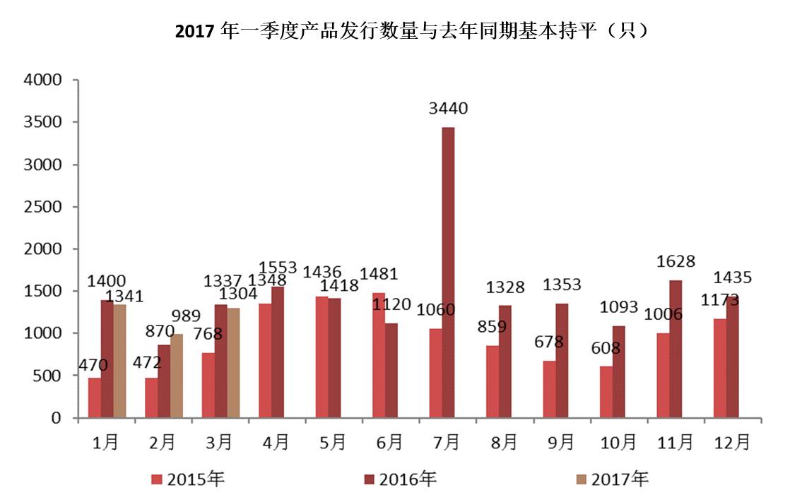 私募迎来“人间四月天“？产品发行增了、备案数升了、清盘量降了