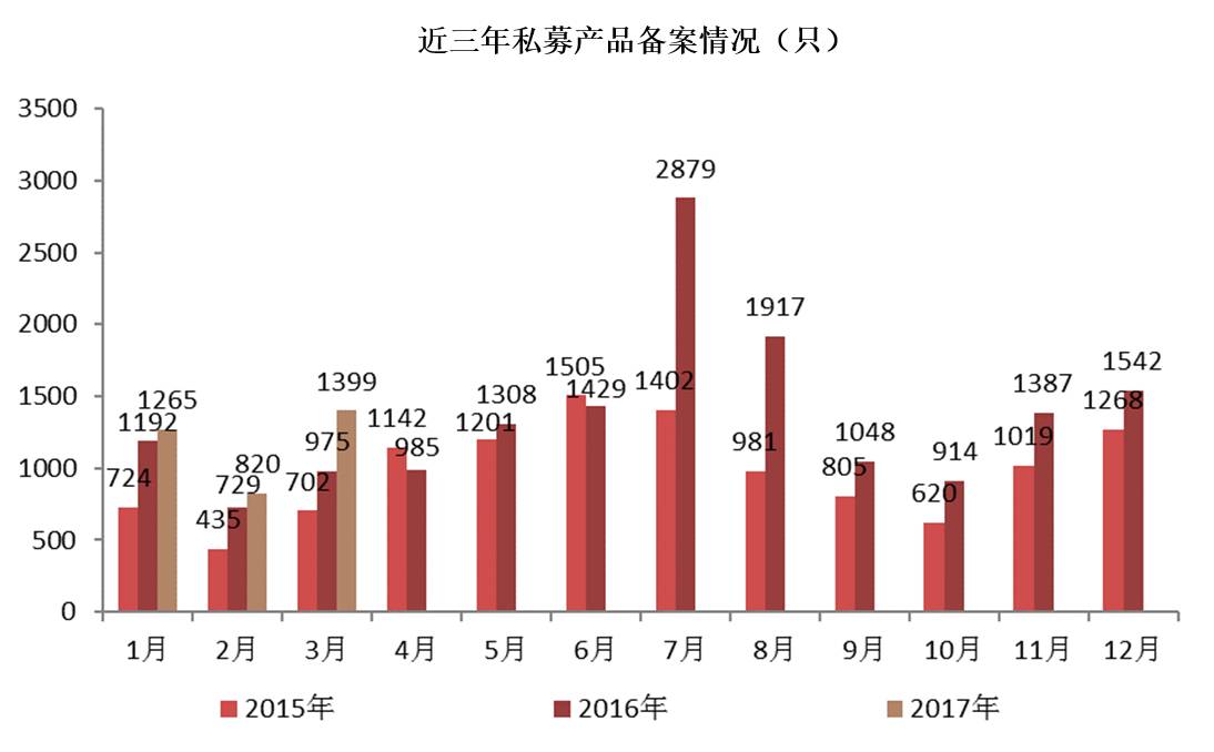 私募迎来“人间四月天“？产品发行增了、备案数升了、清盘量降了