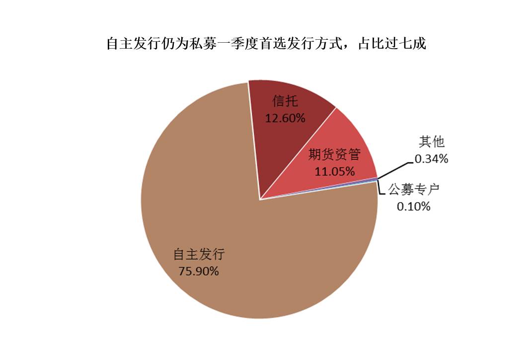 私募迎来“人间四月天“？产品发行增了、备案数升了、清盘量降了