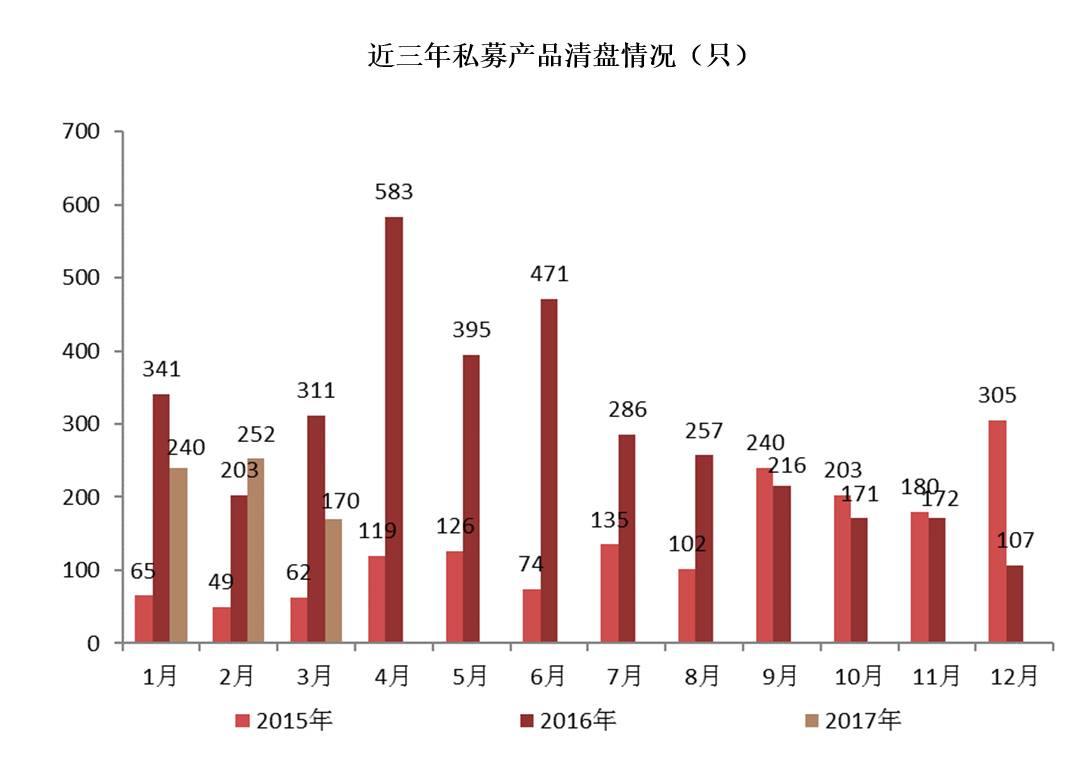 私募迎来“人间四月天“？产品发行增了、备案数升了、清盘量降了