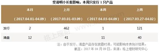 一季度私募发行缩水27% 5家百亿级股票型私募逆势频发新品