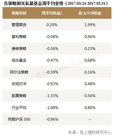 一季度私募发行缩水27% 5家百亿级股票型私募逆势频发新品