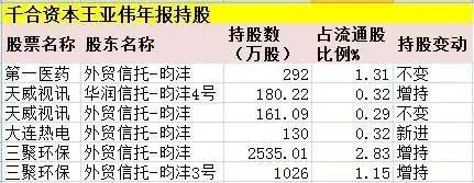 王亚伟一季度现身第一医药等4股 对国企改革偏爱有加