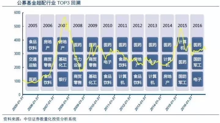 被公募超配9年的行业将迎来合并潮？附最新投资指南