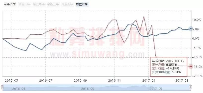 小私募心酸史：净值暴跌发道歉信产品清盘 如今扛不住“卖壳”