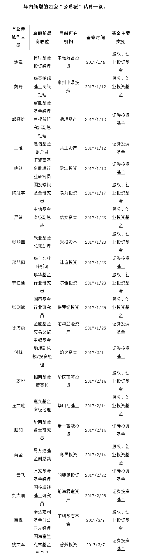 你的公募朋友离职去哪了？21位“公奔私”名单出炉