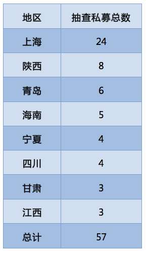 私募投资基金管理暂行条例出台在即 多地证监局抽查私募机构