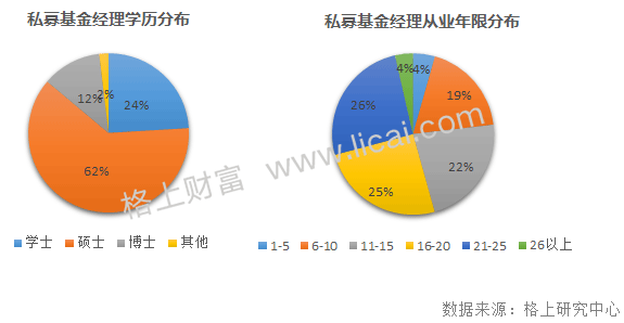 私募周报： 10%的基金经理管理了72%的产品 公募夺冠