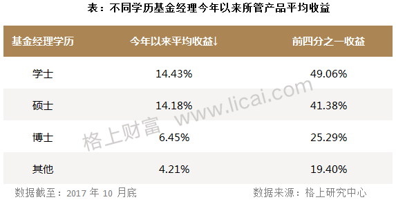 私募周报： 10%的基金经理管理了72%的产品 公募夺冠