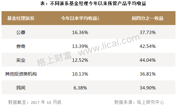 私募周报： 10%的基金经理管理了72%的产品 公募夺冠