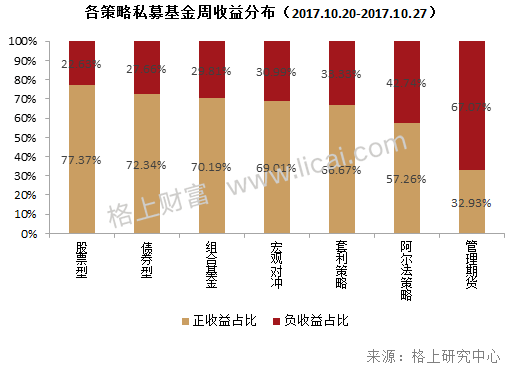 私募周报： 10%的基金经理管理了72%的产品 公募夺冠