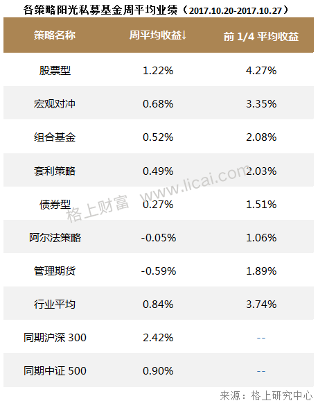 私募周报： 10%的基金经理管理了72%的产品 公募夺冠