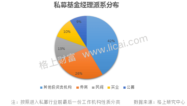 私募周报： 10%的基金经理管理了72%的产品 公募夺冠