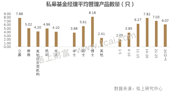 私募周报： 10%的基金经理管理了72%的产品 公募夺冠