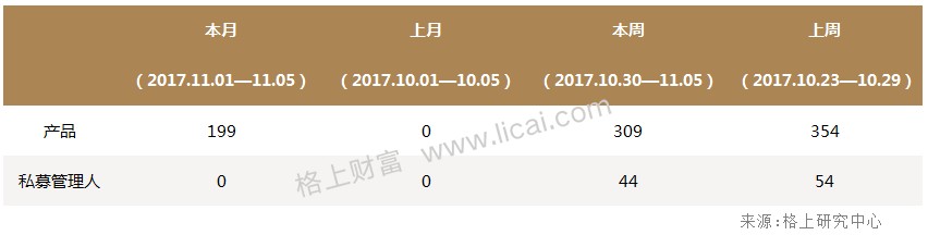 私募周报： 10%的基金经理管理了72%的产品 公募夺冠