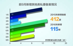 考察严格“一事一议” 10月其他类私募零备案