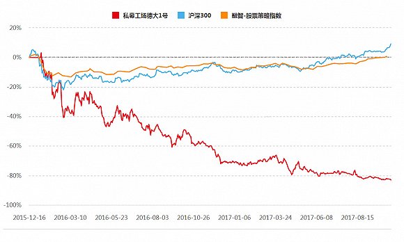 斯诺波投资旗下产品不到2年净值跌至0.17 破跌幅记录