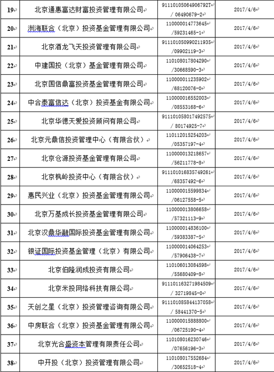 中基协发布新一批失联私募名单 中金美林等50家在列