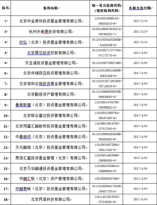 中基协发布新一批失联私募名单 中金美林等50家在列