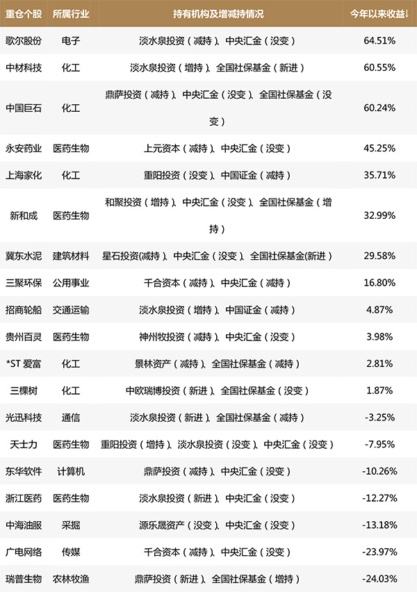 私募三季度调仓路径浮出:王亚伟减持102万股三聚环保