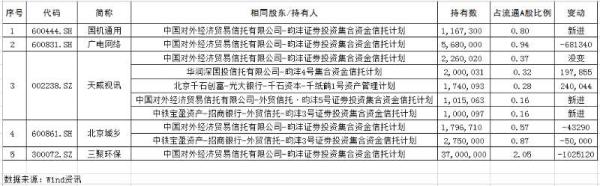 私募三季度调仓路径浮出:王亚伟减持102万股三聚环保