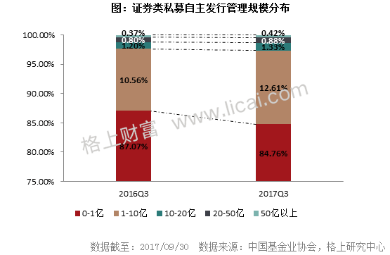 阳光私募基金三季报:3家机构新晋百亿级