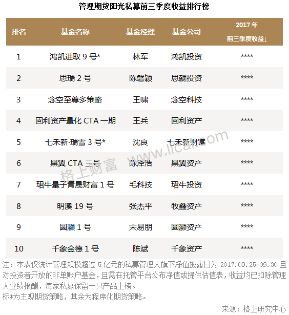 阳光私募基金三季报:3家机构新晋百亿级