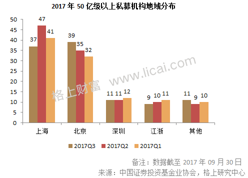 阳光私募基金三季报:3家机构新晋百亿级