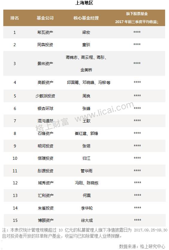 阳光私募基金三季报:3家机构新晋百亿级