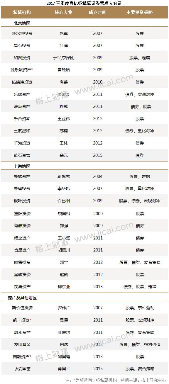 阳光私募基金三季报:3家机构新晋百亿级