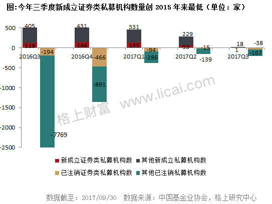 阳光私募基金三季报:3家机构新晋百亿级